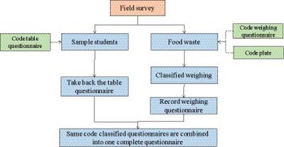 Does the frequency of eating snacks increase food waste? A study based on senior high school in China